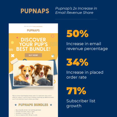 Pupnaps' 2x Increase in Email Revenue Share screenshot